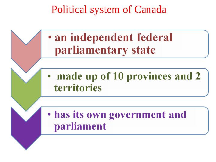 Political system of Canada