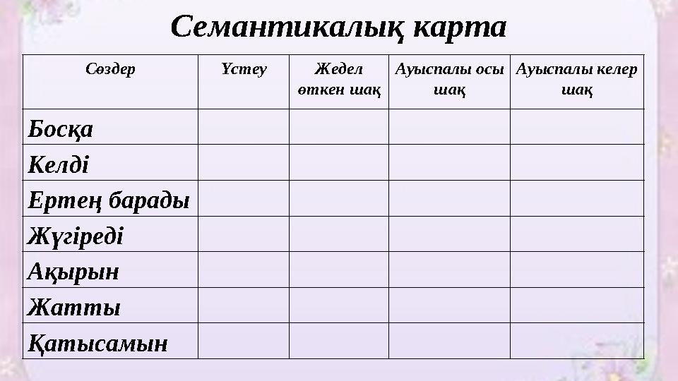 Семантикалық карта Сөздер Үстеу Жедел өткен шақ Ауыспалы осы шақ Ауыспалы келер шақ Босқа Келді Ертең барады Жүгіреді Ақырын