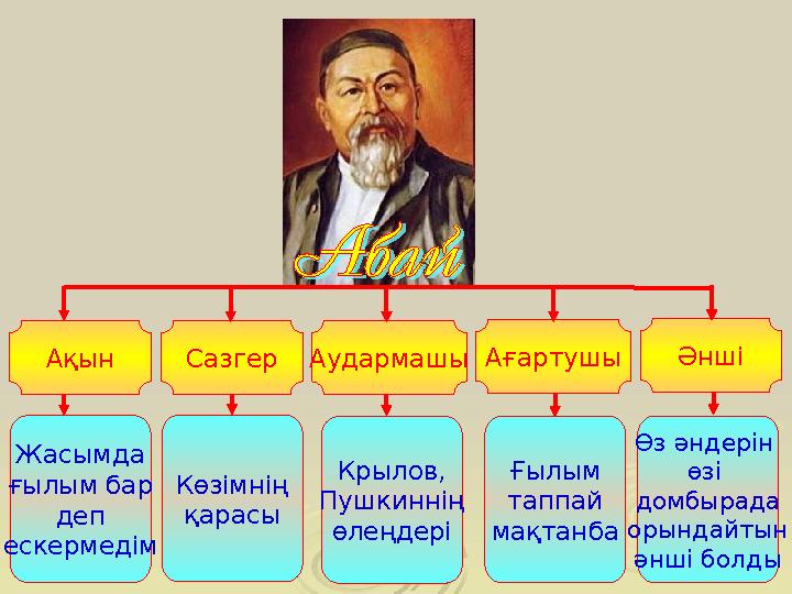 Ақын Сазгер Аудармашы Ағартушы Әнші Жасымда ғылым бар деп ескермедім Көзімнің қарасы Крылов, Пушкиннің өлеңдері Ғылым таппай мақ