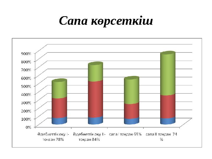 Сапа к өрсеткіш