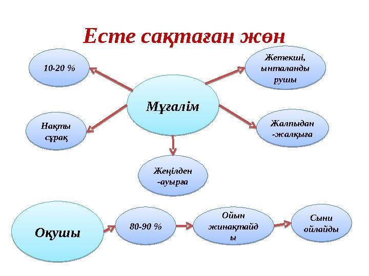Есте сақтаған жөн Мұғалім10-20 % Оқушы Ойын жинақтайд ыНақты сұрақ Жалпыдан -жалқығаЖетекші, ынталанды рушы Жеңілден -ауырға