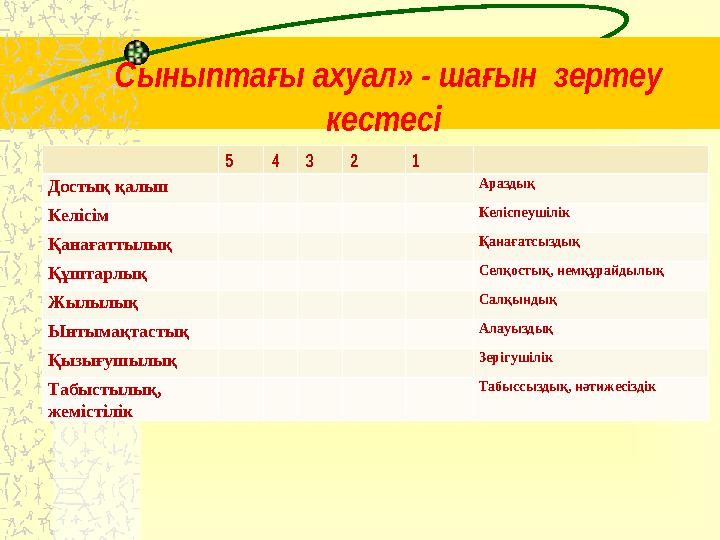 Сыныпта ы ахуал» - ша ын зертеу ғ ғ кестесі 5 4 3 2 1 Достық қалып Араздық Келісім Келіспеушілік Қанағаттылық Қанағатсызд