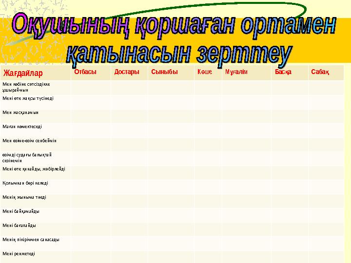 Жа дайларғ Отбасы Достары Сыныбы К ше ө М алім ұғ Бас а қ Саба қ Мен көбіне сәтсіздікке ұшыраймын Мені өте жақсы түсінеді Мен ж
