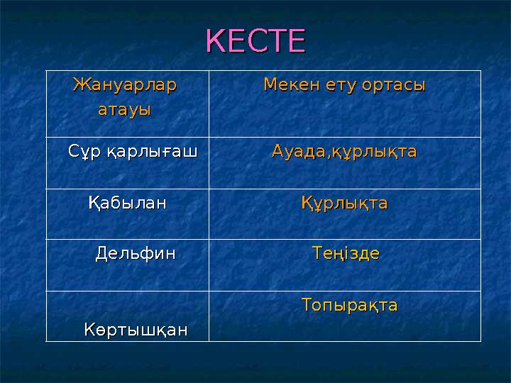 КЕСТЕКЕСТЕ Жануарлар Жануарлар атауыатауы Мекен ету ортасыМекен ету ортасы Сұр қарлығашСұр қарлығаш Ауада,құрлықтаАуада