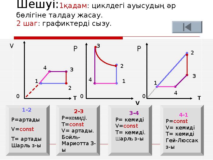 Шешуі: 1қадам : циклдегі ауысудың әр бөлігіне талдау жасау. 2 шаг : графиктерді сызу. V T V TР Р 0 0 01 2 34 1-2 P= артады V= c