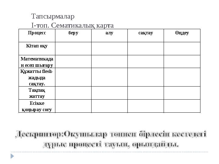 Тапсырмалар І-топ. Сематикалық карта Процесс беру алу сақтау Өңдеу Кітап оқу Математикада н есеп шығару Құжатты flesh- жадыда