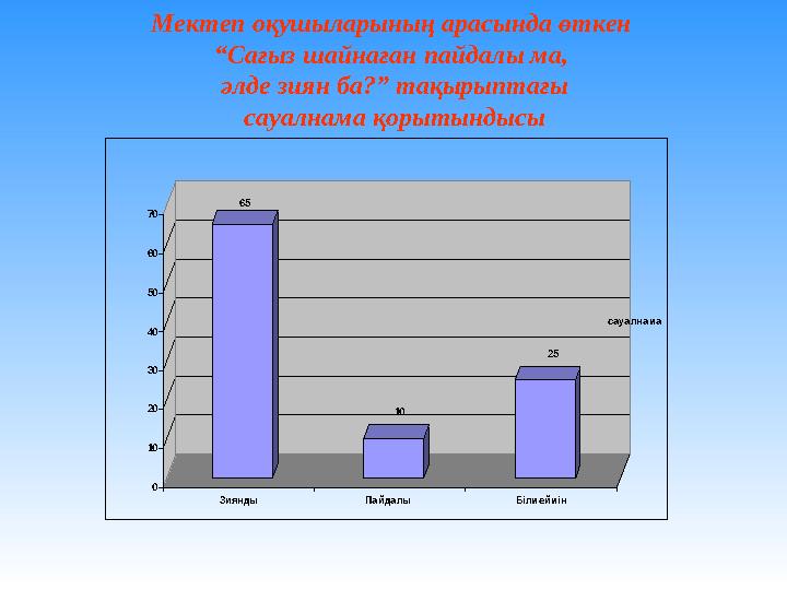 Мектеп оқушыларының арасында өткен “Сағыз шайнаған пайдалы ма, әлде зиян ба?” тақырыптағы сауалнама қорытындысы 65 10 25