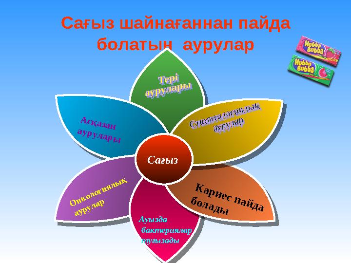 Сағыз шайнағаннан пайда болатын аурулар Сағыз А сқ азан аур ул ар ы О нкологиялы қ аурулар К а р и е с п а й д а б о л