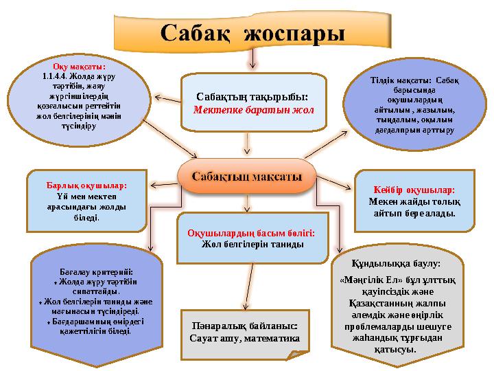 Сабақтың тақырыбы: Мектепке баратын жолОқу мақсаты: 1.1.4.4. Жолда жүру тәртібін, жаяу жүргіншілердің қозғалысын реттейтін