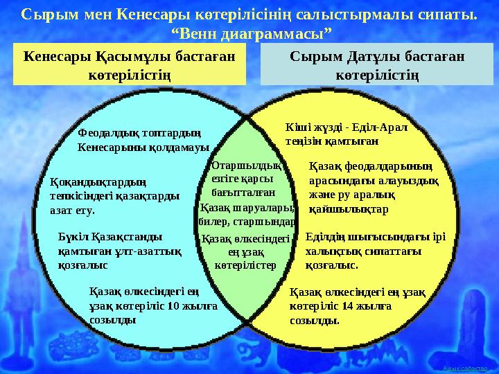 Ашық сабақтарСырым Датұлы бастаған көтерілістіңКенесары Қасымұлы бастаған көтерілістіңСырым мен Кенесары көтерілісінің салыс