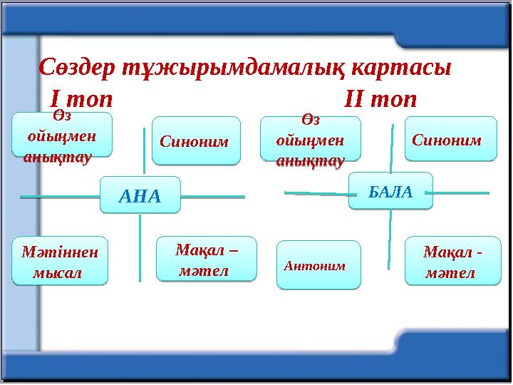 Сөздер тұжырымдамалық картасы І топ ІІ топ АНА Мақал – мәтел Мәтіннен мысал Синон