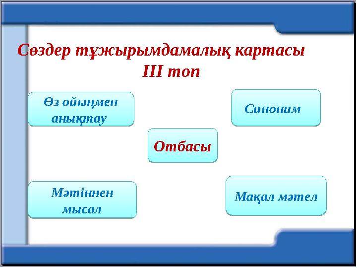 Сөздер тұжырымдамалық картасы ІІІ топ ОтбасыӨз ойыңмен анықтау Мәтіннен мысал Мақал мәтел Синони