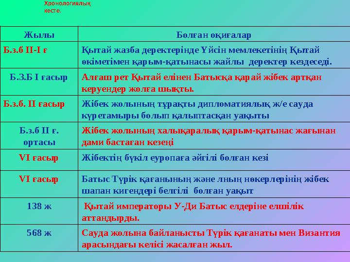 Хронологиялық кесте. Жылы Болған оқиғалар Б.з.б ІІ-І ғ Қытай жазба деректерінде Үйсін мемлекетінің Қытай өкіметімен қарым-қаты