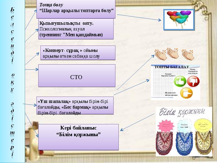 «Ширинг» әдісі Кері байланыс “ Білім қоржыны” Топқа бөлу “ Шарлар арқылы топтарға бөлу” Қызығушылықты ояту. Психологиялық аху