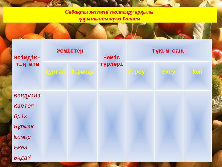 Өсімдік- тің аты Жемістер Жеміс түрлері Тұқым саны Құрғақ Шырынды Біреу Екеу Көп Меңдуана Картоп Өрік Бұршақ Шомыр Емен Бид