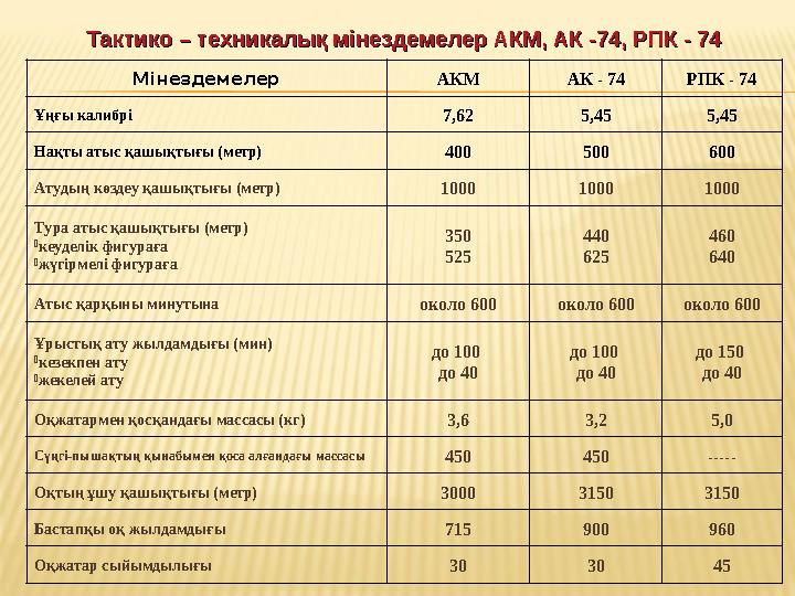 Мінездемелер АКМ АК - 74 РПК - 74 Ұңғы калибрі 7,62 5,45 5,45 Нақты атыс қашықтығы (метр) 400 500 600 Атудың көздеу қашықтығы (м