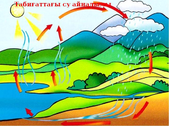 Табиғаттағы су айналымы