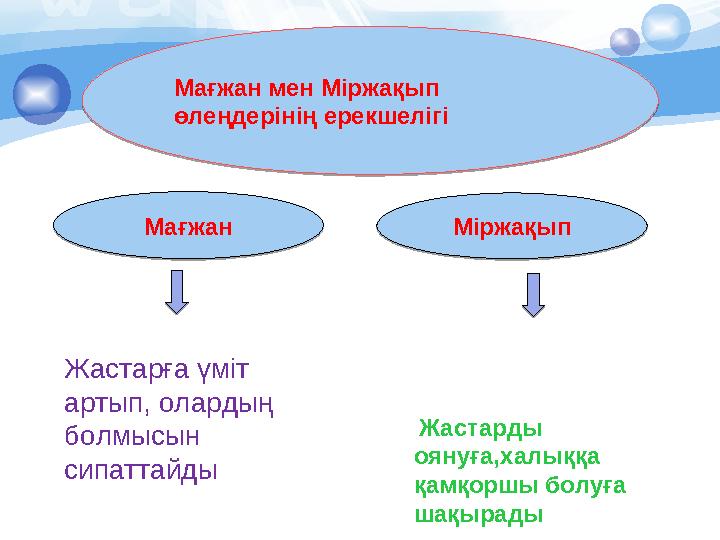 Мағжан мен Міржақып өлеңдерінің ерекшелігі Мағжан Жастарды оянуға,халыққа қамқоршы болуға шақырады Міржақып ЖЖЖАСЖ Жастарғ