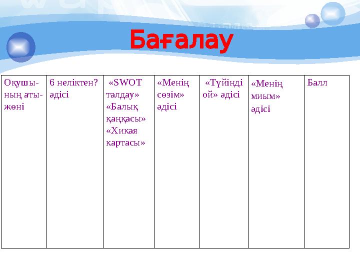 Бағалау Оқушы- ның аты- жөні 6 неліктен? әдісі «SWOT талдау» «Балық қаңқасы» «Хикая картасы» «Менің сөзім» әдісі
