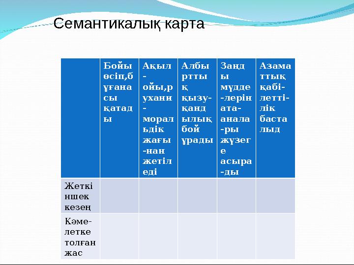 Семантикалық карта Бойы өсіп,б ұғана сы қатад ы Ақыл - ойы,р ухани - морал ьдік жағы -нан жетіл еді Албы ртты қ қызу- қан