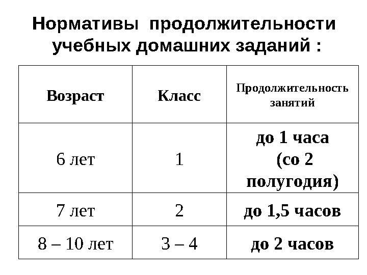 Нормативы продолжительности учебных домашних заданий : Возраст Класс Продолжительность занятий 6 лет 1 до 1 часа (со 2 по