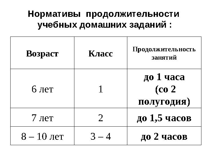 Нормативы продолжительности учебных домашних заданий : Возраст Класс Продолжительность занятий 6 лет 1 до 1 часа (со 2 по