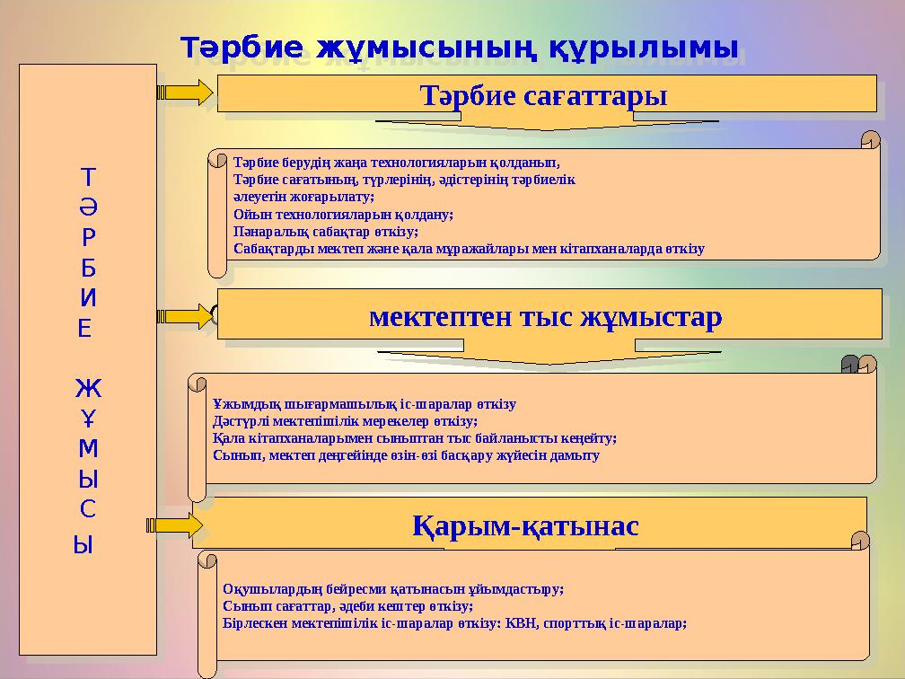 Т әрбие жұмысының құрылымы Т Ә Р Б И Е Ж Ұ М Ы С Ы Сабақтан және мектептен тыс жұмыстар Тәрбие берудің жаңа технологиялары