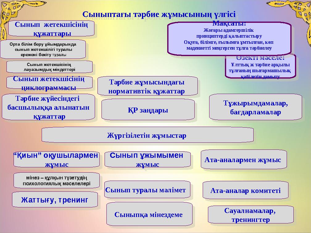 Сыныптағы тәрбие жұмысының үлгісі Өзекті мәселе: Ұлттық ж тәрбие арқылы тұлғаның шығармашылық қабілетін дамытуМақсаты: Жоғары а