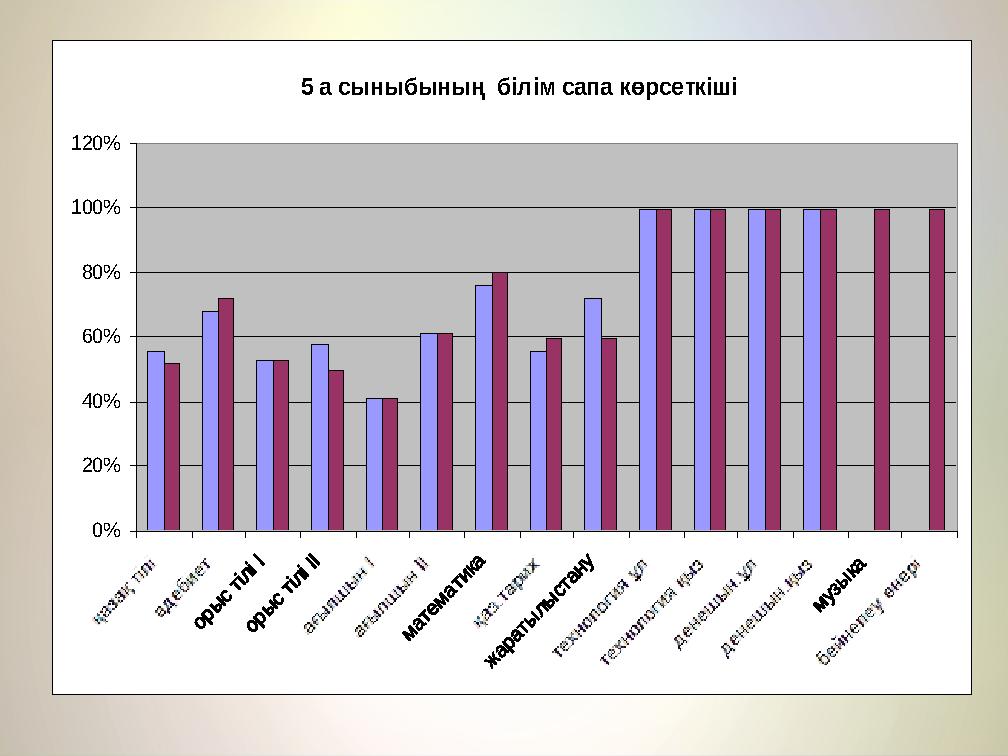 5 а сыныбының білім сапа көрсеткіші 0% 20% 40% 60% 80% 100% 120%