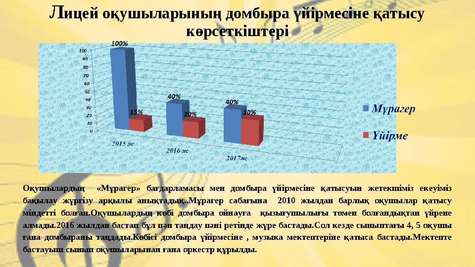 Л ицей оқушыларының домбыра үйірмесіне қатысу көрсеткіштері Оқушылардың «Мұрагер» бағдарламасы мен домбыра үйірмесіне қ