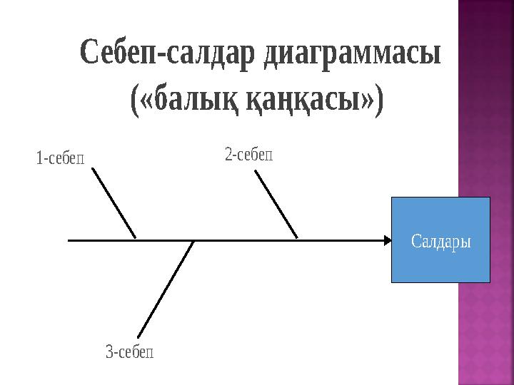 Себеп - салдар диаграммасы ( « балық қаңқасы » ) Салдары 3 -себеп 1 -себеп 2 -себеп