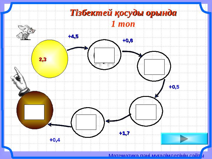 Математика пәні мұғалімдерінің сайтыТізбектей қосуды орындаТізбектей қосуды орында 1 топ 2,32,3 +4,5+4,5 +0,6+0,6 +0,5+0,5