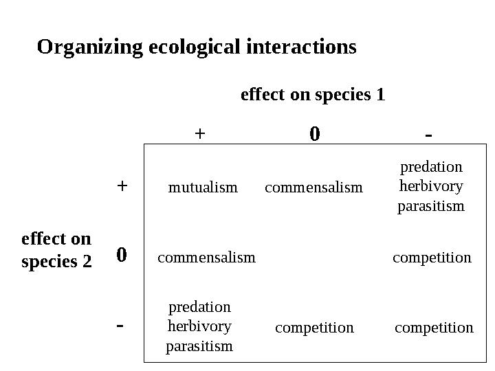 Organizing ecological interactions effect on species 1 effect on species 2 + 0 - + 0 - mutualism predation herbivory pa