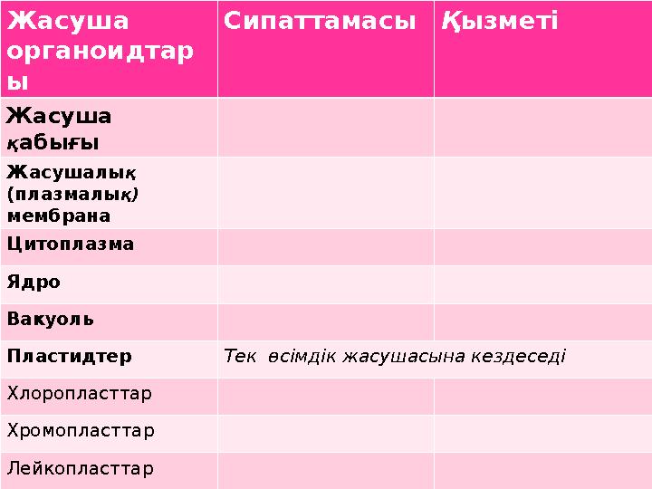 Жасуша органоидтар ы Сипаттамасы Қ ызметі Жасуша қ абы ғ ы Жасушалы қ (плазмалы қ) мембрана Цитоплазма Ядро Вакуоль Плас