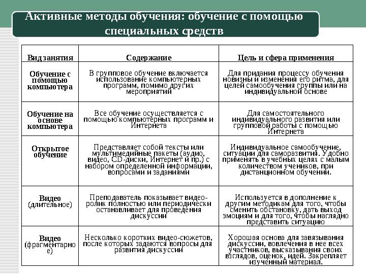 развивающее обучение проблемное обучение разноуровневое обучение ; коллективную систему обучения (КСО) технологию решения изоб