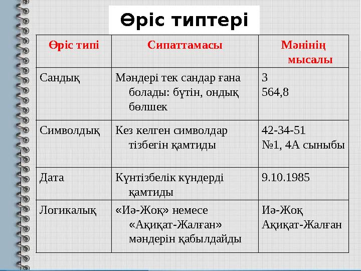 Өріс типтері Өріс типі Сипаттамасы Мәнінің мысалы Сандық Мәндері тек сандар ғана болады: бүтін, ондық бөлшек 3 564,8 Символд