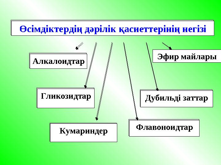 Ө сімдіктер дің д әрілік қасиет терінің негізі Алкалоидтар Гликозидтар Кумариндер Флавоноидтар Дубильді заттар Эфир майларыӨ с