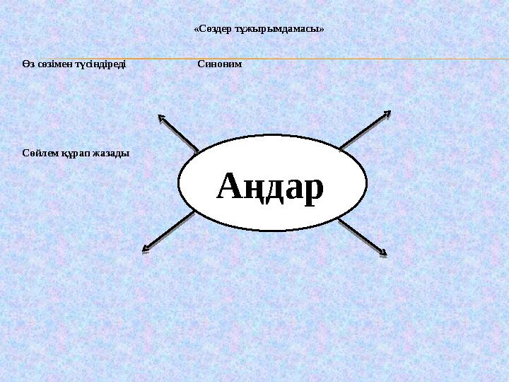 «Сөздер тұжырымдамасы» Өз сөзімен түсіндіреді Синоним Сөйлем құрап жазады Анто