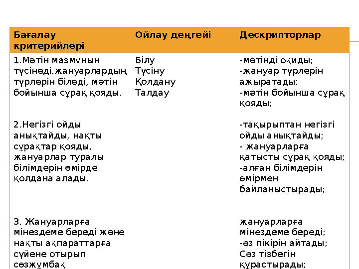 Бағалау критерийлері Ойлау деңгейі Дескрипторлар 1.Мәтін мазмұнын түсінеді,жануарлардың түрлерін біледі, мәтін бойынша сұр