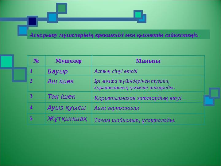 Асқорыту мүшелерінің ерекшелігі мен қызметін сәйкестеңіз. № Мүшелер Маңызы 1 Бауыр Астың сіңуі өтеді 2 Аш ішек Ірі лимфа түйін