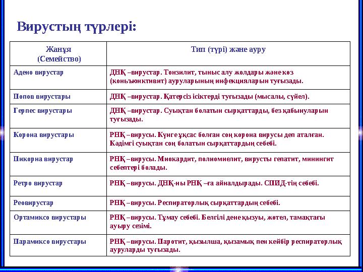 Вирустың түрлері: Жанұя (Семейство) Тип (түрі) және ауру Адено вирустар ДНҚ –вирустар. Тонзилит, тыныс алу жолдары және көз (