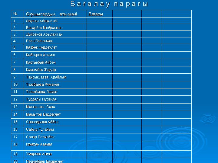 Б а ғ а л а у п а р а ғ ыБ а ғ а л а у п а р а ғ ы №№ Оқушылардың аты-жөніОқушылардың аты-жөні БағасыБағасы 11 Әбухан Ай