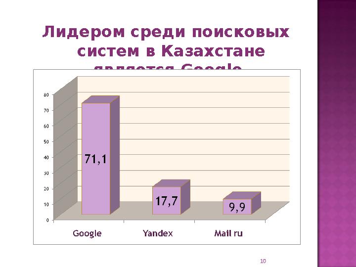 Лидером среди поисковых систем в Казахстане является Google. 10