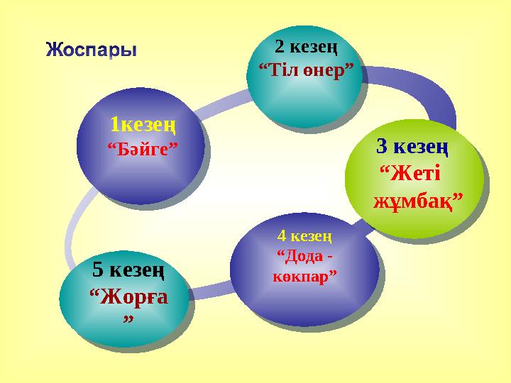 2 кезең “ Тіл өнер” 3 кезең “ Жеті жұмбақ” 4 кезең “ Дода - көкпар”5 кезең “ Жорға ”1кезең “ Бәйге”