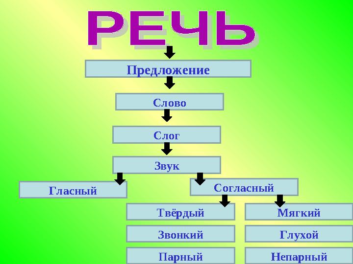 Предложение Слово Гласный Слог Звук Согласный Твёрдый Звонкий ГлухойМягкий НепарныйПарный