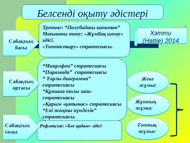 Тренинг : “Палубадағы капитан” Мағынаны тану: «Жұмбақ шешу» әдісі. «Топтастыру» стратегиясы. “ Микрофон” стратегиясы “ Пирам