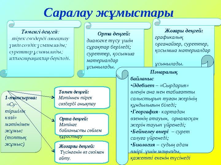 Саралау жұмыстары Орта деңгей: диалогке түсу үшін сұрақтар беріледі; суреттер, қосымша материалдар ұсынылады. Жоғары