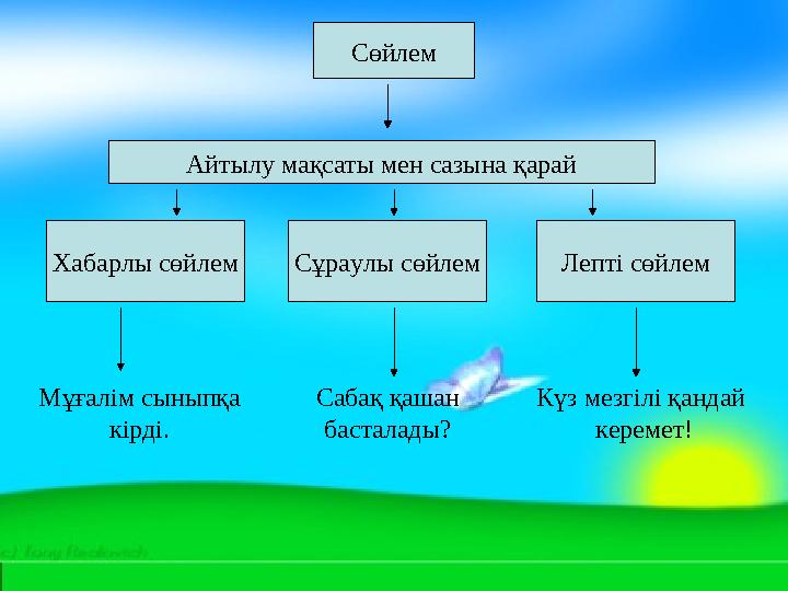 Сөйлем Айтылу мақсаты мен сазына қарай Хабарлы сөйлем Лепті сөйлемСұраулы сөйлем Мұғалім сыныпқа кірді. Сабақ қашан бастала