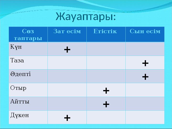 Жауаптары: Сөз таптары Зат есім Етістік Сын есім Күн + Таза + Әдепті + Отыр + Айтты + Дүкен +