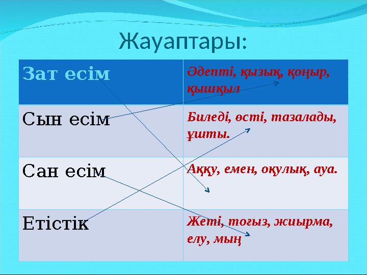 Жауаптары: Зат есім Әдепті, қызық, қоңыр, қышқыл Сын есім Биледі, өсті, тазалады, ұшты. Сан есім Аққу, емен, оқулық, ауа. Етіс